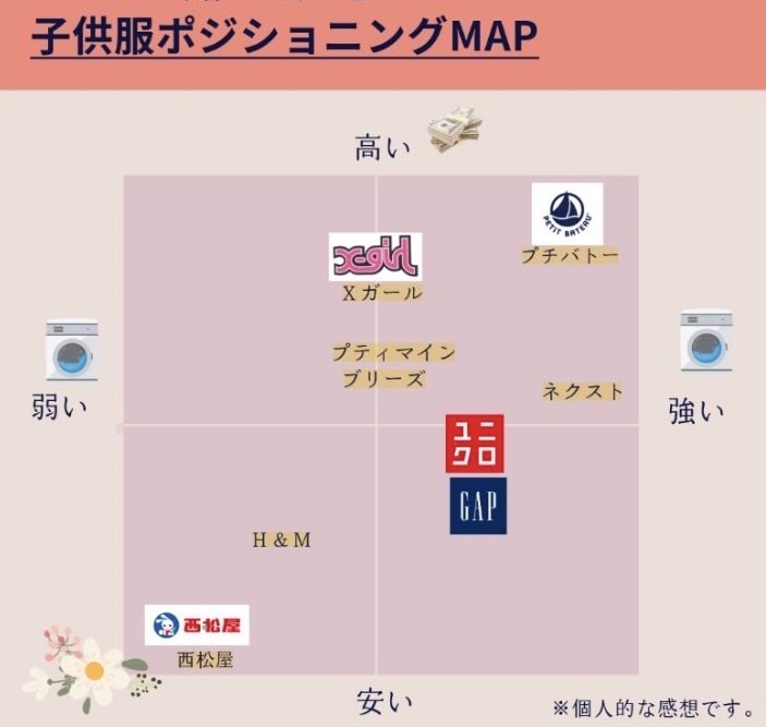 子ども服ポジショニングMAP